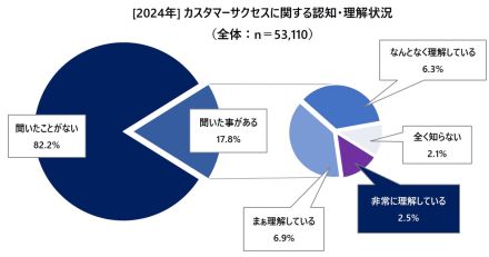 カスタマーサクセス、企業の取り組みは進むも一般認知は6年連続「2割」にも届かず【バーチャレクス調べ】