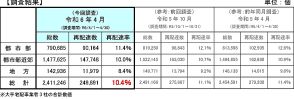 宅配便の再配達率は約10.4%（2024年4月）で前回調査比約0.7ポイント改善、政府が掲げる数値目標は6%