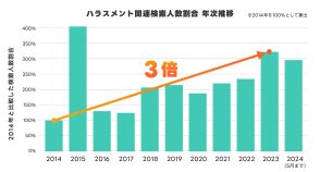 ハラスメント関連検索がこの10年で3倍に増加！ AIビッグデータでわかる○○ハラの変遷【ヤフー・データソリューション調べ】