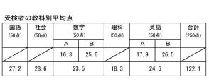 【高校受験2024】熊本県公立高入試、5教科の平均122.1点