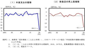 コロナ下の「新しい生活様式」と食品ロス　【井出留美の「食品ロスの処方箋」】