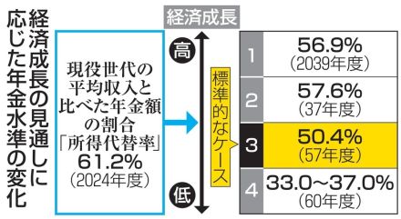 年金水準、30年後に2割低下　「現役収入の半分」は維持