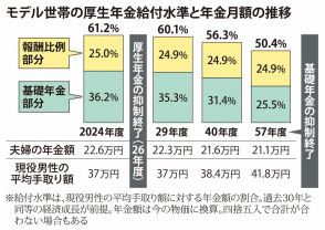 年金給付水準2割減、33年後　現役収入の5割維持、財政検証