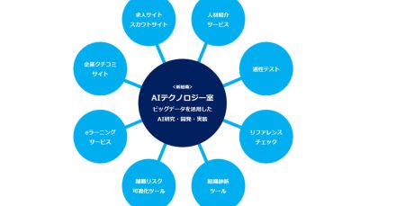 エン・ジャパン、「AI研究の専任組織」を新設　狙いは？