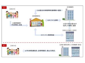 日本郵便、山口県周南市で郵便局を使用したオンライン診療--医療提供体制の構築に寄与