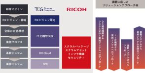 リコージャパンとタナベコンサルティングが協業を拡大、全国の中堅・中規模企業向けにDX支援