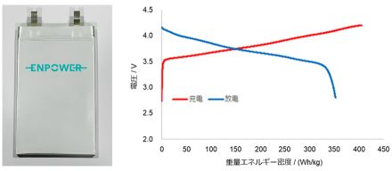 ソフトバンクとEmpower Japan、全固体電池開発で350Wh/kg級の重量エネルギー密度を実証
