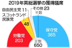 【図解】労働党政権、14年ぶり誕生へ＝英総選挙、4日投票