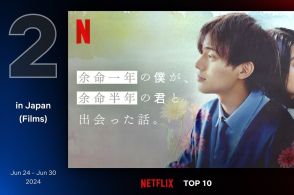 【Netflix】日本で人気の映画ランキング。2位は永瀬廉主演のラブストーリー『余命一年の僕が、余命半年の君と出会った話。』 1位は？（6/24～6/30）