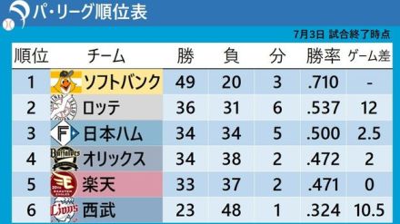 【パ・リーグ順位表】2位ロッテが“エスコンF”初勝利 3位日本ハムとのゲーム差2.5に広げる　2年目の田中晴也がプロ初勝利