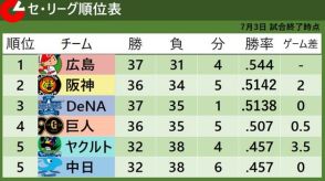 【セ・リーグ順位表】首位広島3連敗で4位巨人まで『2.5差』　阪神が2位浮上　ヤクルト＆中日は同率5位
