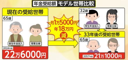 【衝撃の試算】年金が33年後には“2割減”　30代「私たちって何のために働いてるの?」…現在の受給者も同情　