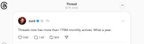 Threadsが1周年　MAUは1億7500万人超とザッカーバーグCEO