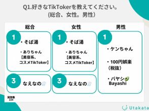 好きなTikTokerランキング1位は？ 美容系やおもしろ動画のクリエイターがランクイン【Utakata】