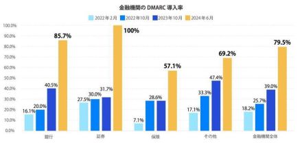 金融機関は p=reject 設定が多い ～ TwoFive「国内DMARC統計とその傾向 2024年7月版」