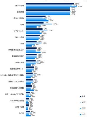 30代のうちにやらずに後悔したこと1位は「○○」、やっておいてよかったこと1位は「マネジメント」【エン・ジャパン調べ】