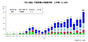 2024年上半期　介護事業者の倒産が急増、最多の81件