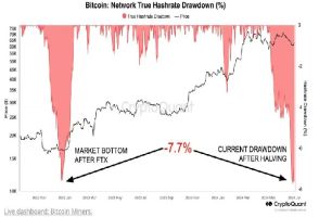 ビットコインの底が近い──マイナーの降伏指標がFTX崩壊時の水準に近づく