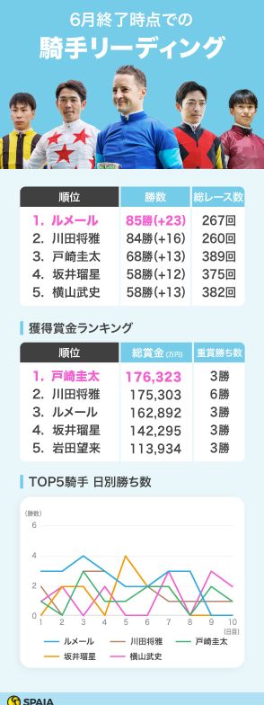 C.ルメール騎手が月間最多23勝の大活躍でトップ浮上　戸崎圭太騎手はJRA通算1500勝を達成【6月終了時の騎手リーディング】