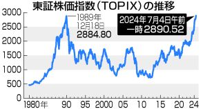 【図解】TOPIX、史上最高値＝バブル期以来、34年7カ月ぶり