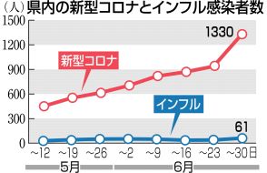 福岡県内の新型コロナ、7週連続増の1330人　手足口病も警報継続　6月24日―30日