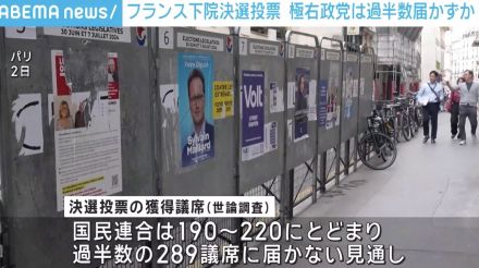 フランス下院決選投票 極右政党は過半数届かずか