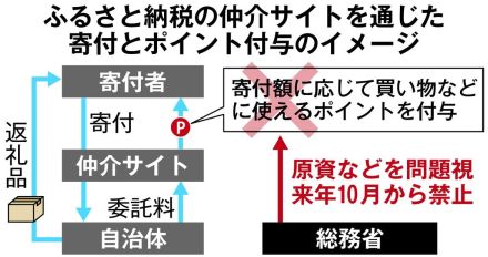 「過大な利益」か国の「傲慢」か　ふるさと納税ポイント禁止　総務省と楽天の対立過熱