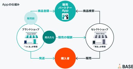 「BASE」に委託販売が可能なドロップシッピング機能「販売パートナー App」を追加