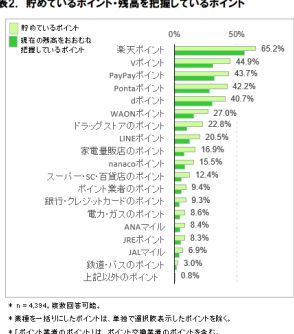 貯めているポイントのトップは「楽天ポイント」、2位は「Vポイント」、3位は「PayPayポイント」