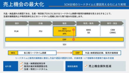 SCSK、製造業のサプライチェーン管理高度化を支援するダッソー・システムズのMOM/MESソリューション「DELMIA Apriso」を提供