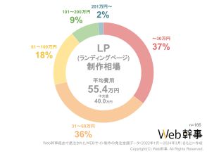 LP（ランディングページ）制作の費用相場はいくら？ 約7割の人が「60万円以内」で発注【ユーティル調べ】