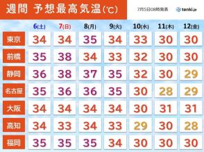 九州から関東　週末も危険な暑さ　7日は静岡や前橋で38℃予想　熱帯夜も続く
