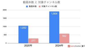 動画本数やチャンネル数が前回に比べ大幅増　ユーチューブのデータで見る東京都知事選