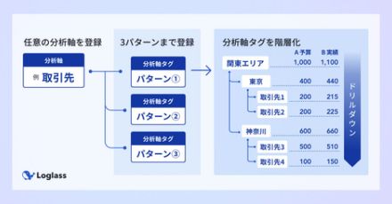 経営管理クラウド「Loglass 経営管理」、任意の分析軸に対し複数の階層パターンを作成できる新機能