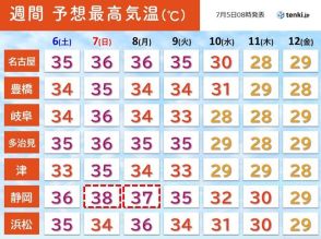 東海　猛烈な暑さいつまで　今日5日は名古屋や岐阜で37℃　7日は静岡で38℃予想