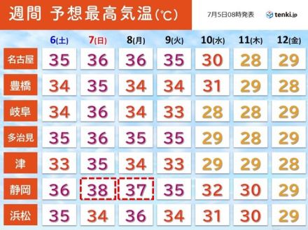 東海　猛烈な暑さいつまで　今日5日は名古屋や岐阜で37℃　7日は静岡で38℃予想