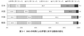 日米中韓「高校生のSNS利用」比較…学習意欲が変化