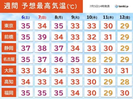 三重県松坂市で今年最高39.7℃　土日も災害級の暑さ　日曜は40℃超えのおそれ
