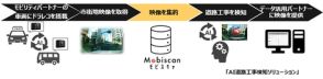 NTT Com、インフラ事業者のパトロール業務を代替する「AI道路工事検知ソリューション」