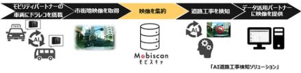 NTT Com、インフラ事業者のパトロール業務を代替する「AI道路工事検知ソリューション」