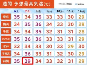 関東　土日も危険な暑さ続く　7日は猛暑日地点が増加　40℃以上の酷暑日に迫る所も
