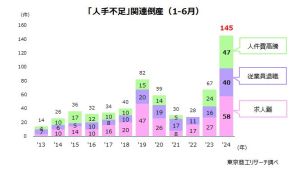 2024年上半期「人手不足」関連倒産145件　調査開始以降で最悪ペース、年間最多を更新の可能性も