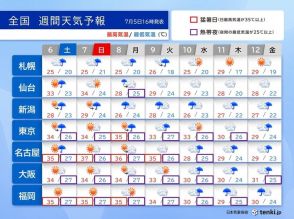 今週末は災害級の暑さ　熱中症に厳重警戒　来週は梅雨空戻り再び大雨のおそれ