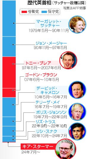 【図解】スターマー首相、就任へ＝労働党が地滑り的大勝―14年ぶり政権交代・英総選挙