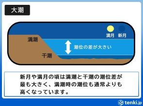 北陸　高い海水温と西風継続で「異常潮位」10日頃までは大潮による浸水や冠水に注意