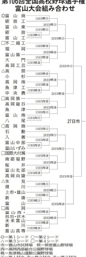 夏の甲子園・富山大会、組み合わせ決まる　40チームが出場、10日開幕