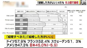 「結婚すべき」「結婚したほうが良い」と考える日本の若者は欧米に比べ断トツ低い45％…この数字から窺える問題点とは？