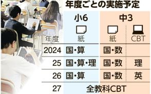 全国学力調査、2027年度からコンピューター方式に全面移行へ