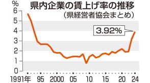 賃上げ率３．９２％、バブル以降で最高　岐阜県内企業２４年春闘、人材流出防止と物価高対応