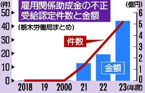 栃木県内の不正受給倍増５億円　雇用助成、23年度43件　新型コロナウイルスの感染拡大で